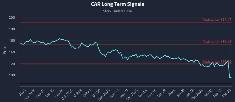 CAR Long Term Analysis for February 22 2026 CAR Long Term Analysis for February 22 2026