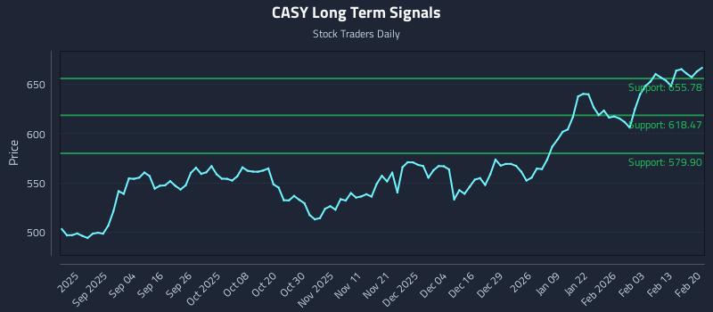 CASY Long Term Analysis for February 22 2026