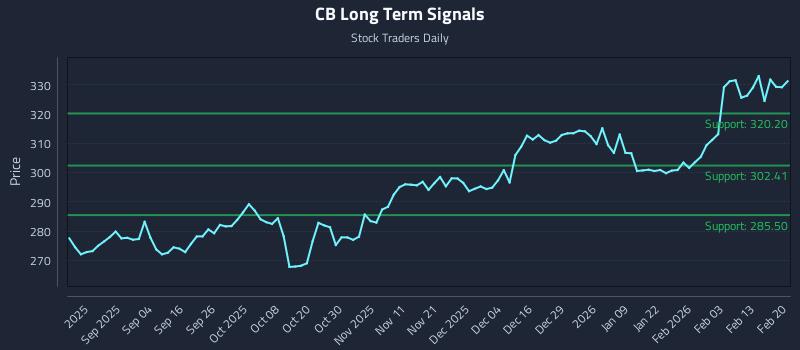 CB Long Term Analysis for February 22 2026