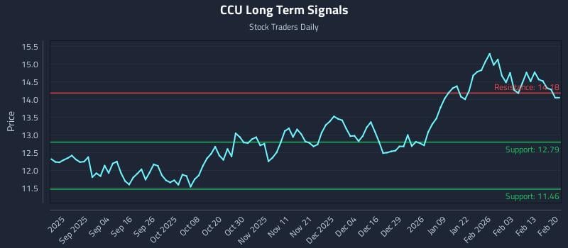 CCU Long Term Analysis for February 22 2026
