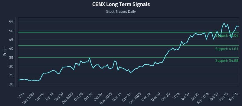 CENX Long Term Analysis for February 22 2026 CENX Long Term Analysis for February 22 2026