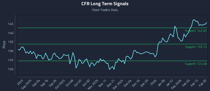 CFR Long Term Analysis for February 22 2026