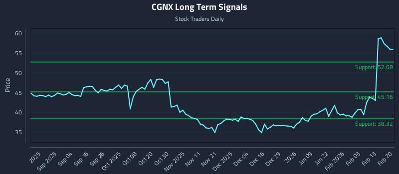CGNX Long Term Analysis for February 22 2026