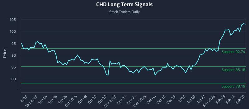 CHD Long Term Analysis for February 22 2026