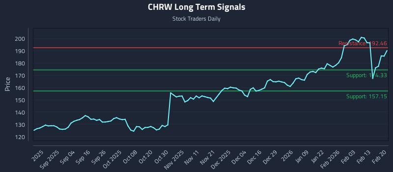 CHRW Long Term Analysis for February 22 2026