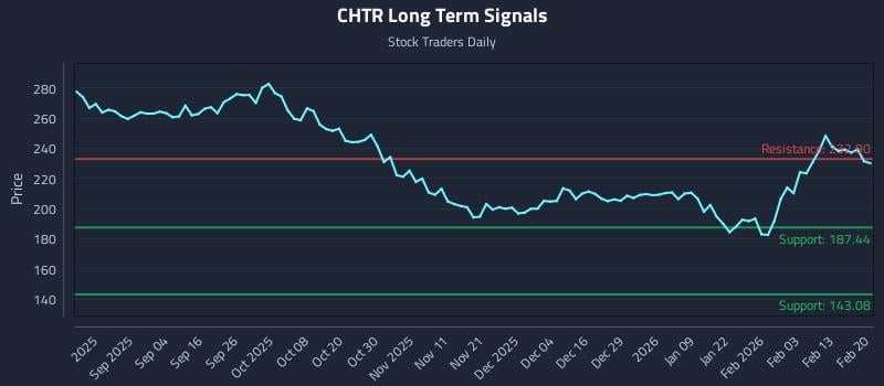 CHTR Long Term Analysis for February 22 2026