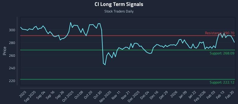 CI Long Term Analysis for February 22 2026 CI Long Term Analysis for February 22 2026
