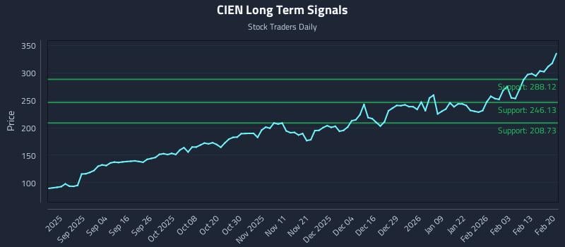 CIEN Long Term Analysis for February 22 2026 CIEN Long Term Analysis for February 22 2026