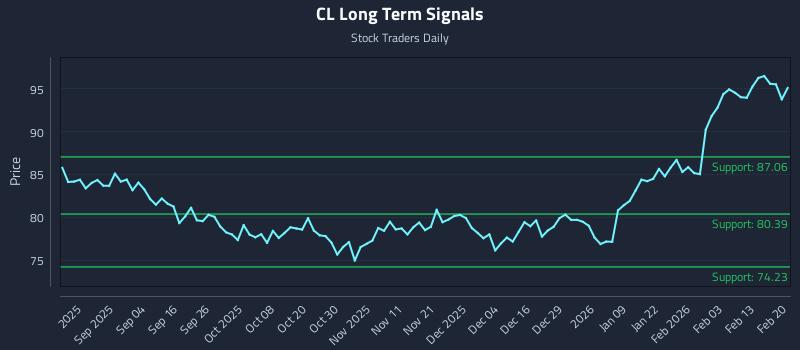 CL Long Term Analysis for February 22 2026