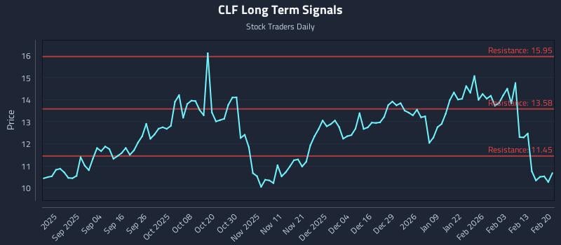 CLF Long Term Analysis for February 22 2026 CLF Long Term Analysis for February 22 2026