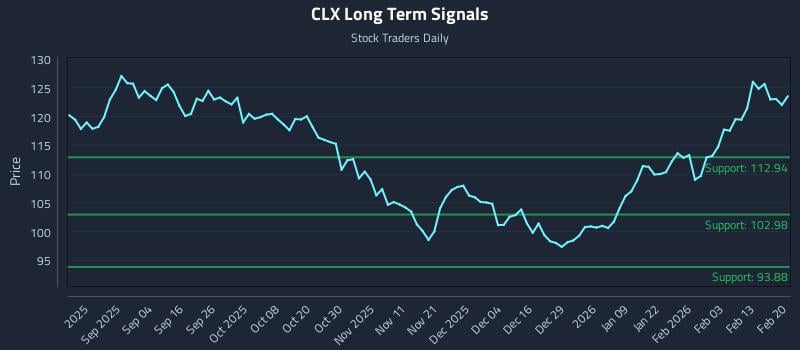 CLX Long Term Analysis for February 22 2026