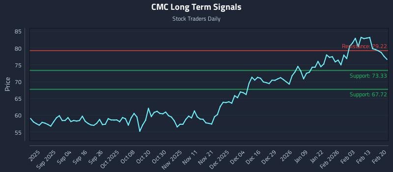 CMC Long Term Analysis for February 22 2026