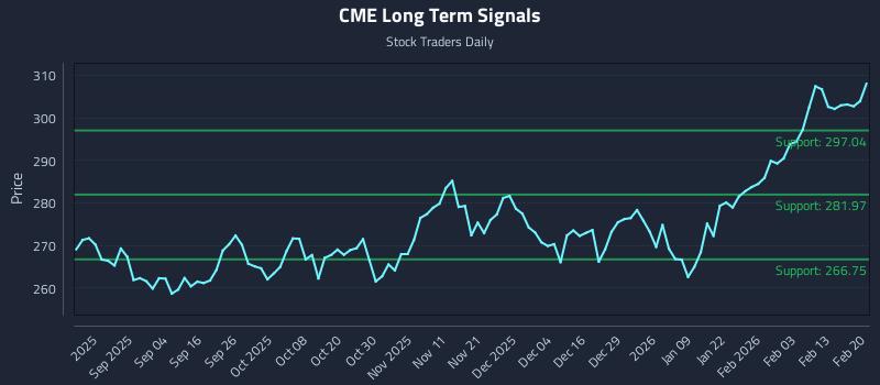 CME Long Term Analysis for February 22 2026 CME Long Term Analysis for February 22 2026
