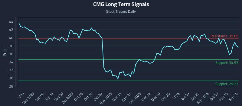 CMG Long Term Analysis for February 22 2026