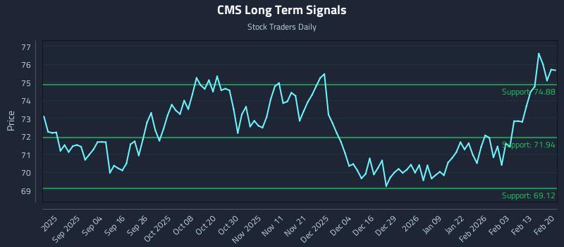CMS Long Term Analysis for February 22 2026