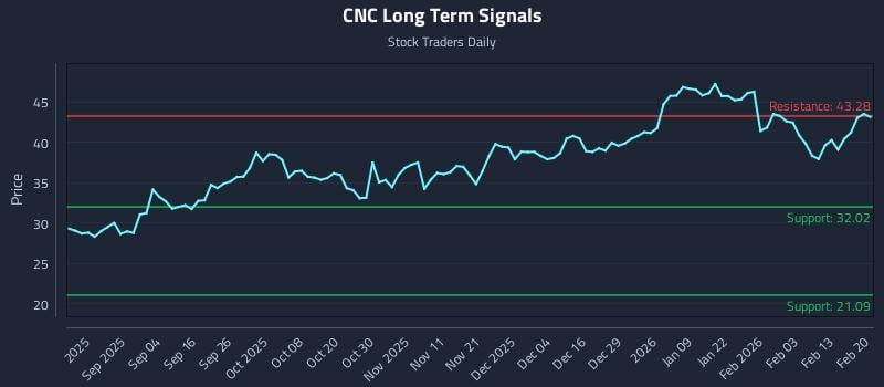 CNC Long Term Analysis for February 22 2026 CNC Long Term Analysis for February 22 2026