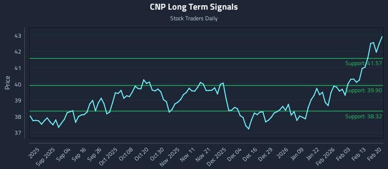CNP Long Term Analysis for February 22 2026 CNP Long Term Analysis for February 22 2026