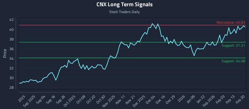 CNX Long Term Analysis for February 22 2026 CNX Long Term Analysis for February 22 2026