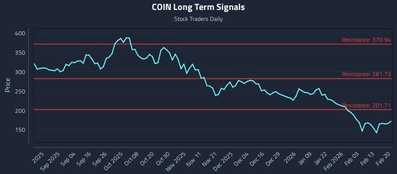 COIN Long Term Analysis for February 22 2026