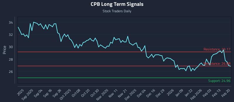 CPB Long Term Analysis for February 22 2026 CPB Long Term Analysis for February 22 2026