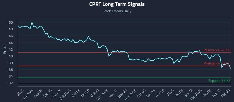 CPRT Long Term Analysis for February 22 2026 CPRT Long Term Analysis for February 22 2026