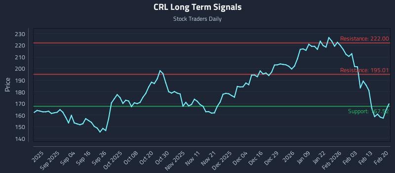CRL Long Term Analysis for February 22 2026 CRL Long Term Analysis for February 22 2026
