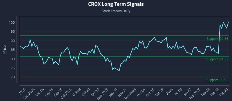 CROX Long Term Analysis for February 22 2026