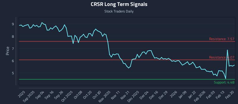 CRSR Long Term Analysis for February 22 2026 CRSR Long Term Analysis for February 22 2026