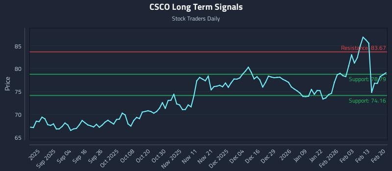 CSCO Long Term Analysis for February 22 2026