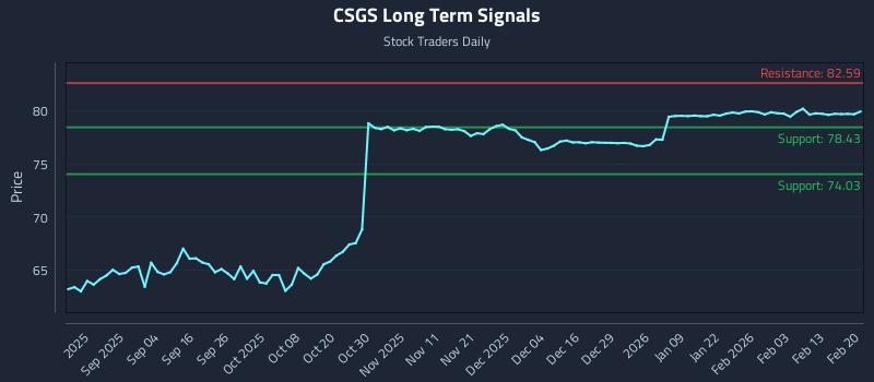 CSGS Long Term Analysis for February 22 2026