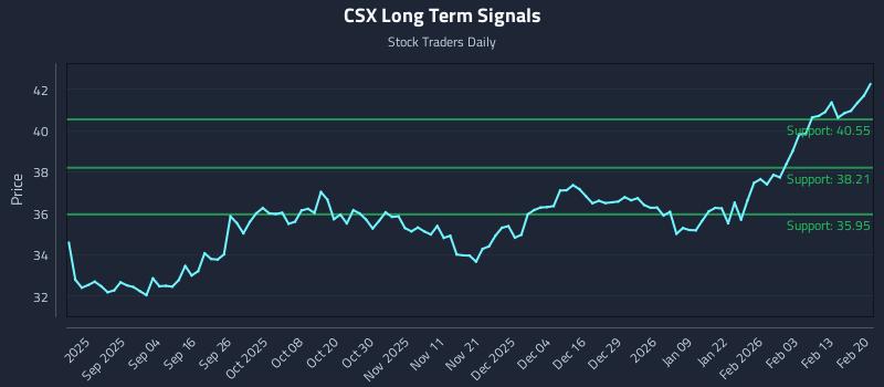 CSX Long Term Analysis for February 22 2026