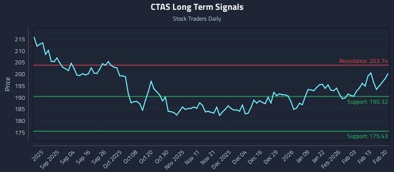 CTAS Long Term Analysis for February 22 2026