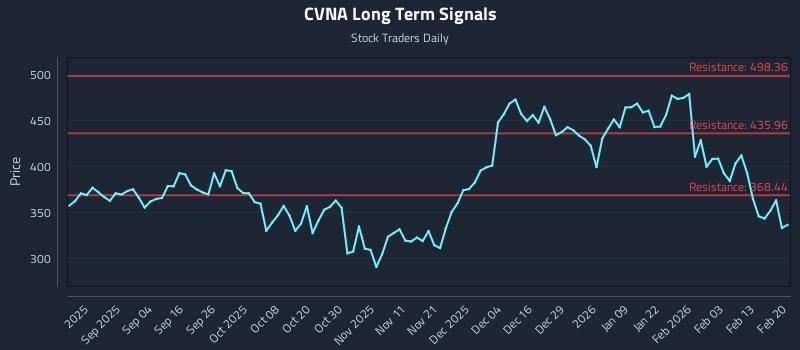 CVNA Long Term Analysis for February 22 2026 CVNA Long Term Analysis for February 22 2026