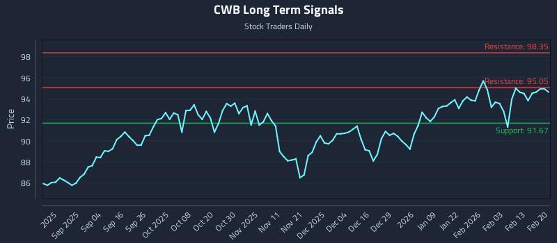CWB Long Term Analysis for February 22 2026 CWB Long Term Analysis for February 22 2026