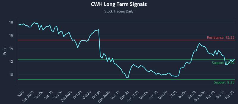 CWH Long Term Analysis for February 22 2026