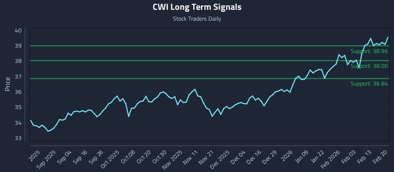 CWI Long Term Analysis for February 22 2026