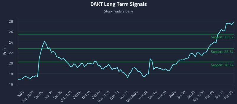 DAKT Long Term Analysis for February 22 2026