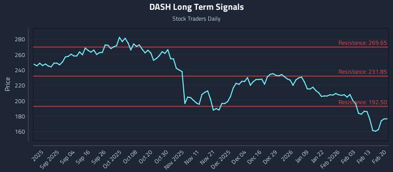 DASH Long Term Analysis for February 22 2026 DASH Long Term Analysis for February 22 2026