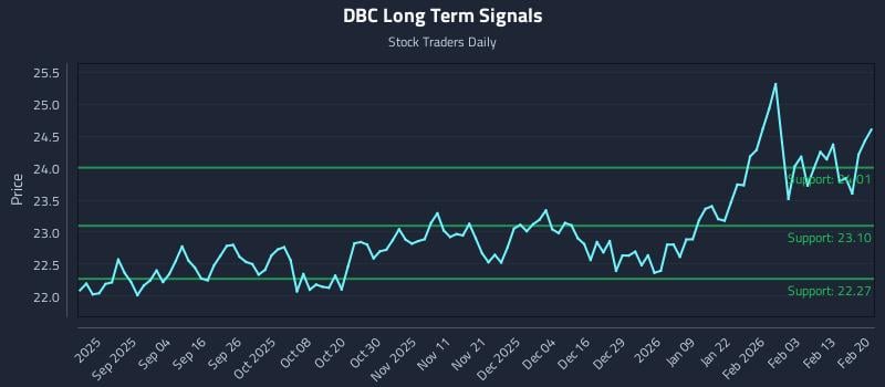 DBC Long Term Analysis for February 22 2026 DBC Long Term Analysis for February 22 2026
