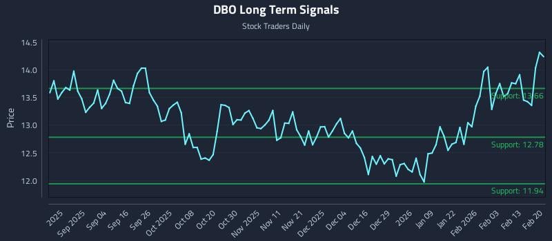 DBO Long Term Analysis for February 22 2026