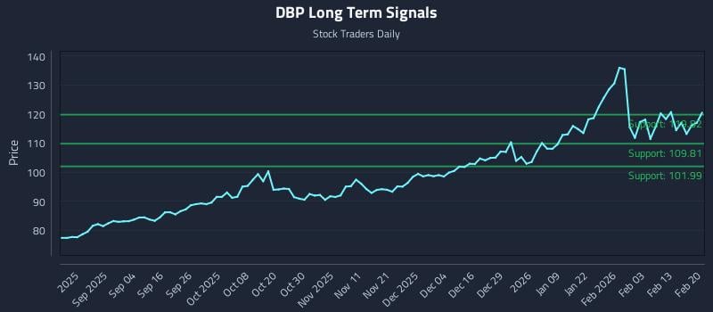 DBP Long Term Analysis for February 22 2026 DBP Long Term Analysis for February 22 2026