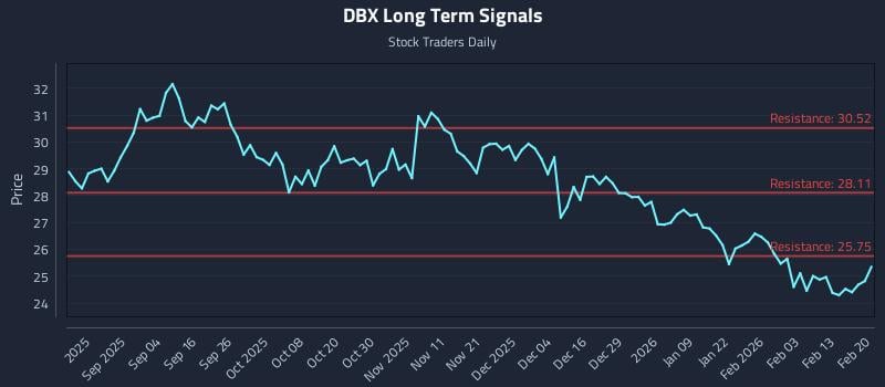 DBX Long Term Analysis for February 22 2026