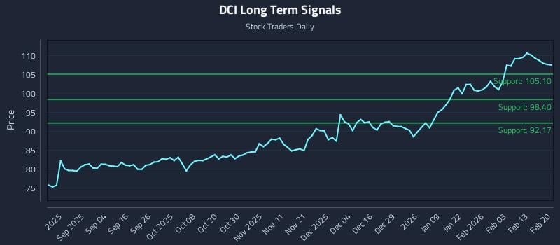 DCI Long Term Analysis for February 22 2026 DCI Long Term Analysis for February 22 2026
