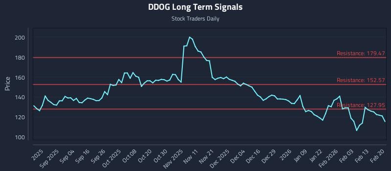 DDOG Long Term Analysis for February 22 2026