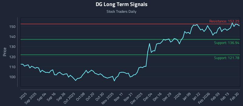 DG Long Term Analysis for February 22 2026 DG Long Term Analysis for February 22 2026