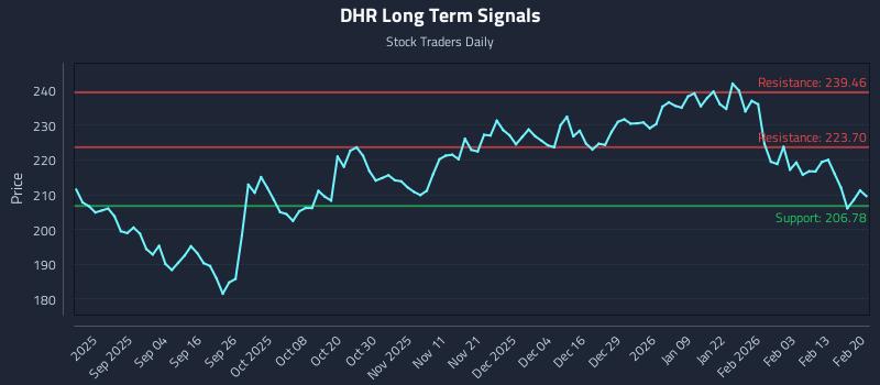 DHR Long Term Analysis for February 22 2026 DHR Long Term Analysis for February 22 2026