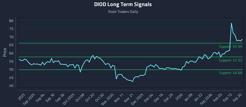 DIOD Long Term Analysis for February 22 2026 DIOD Long Term Analysis for February 22 2026