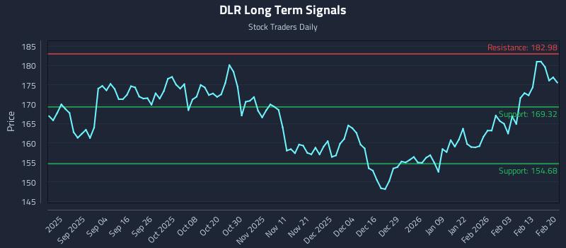 DLR Long Term Analysis for February 22 2026