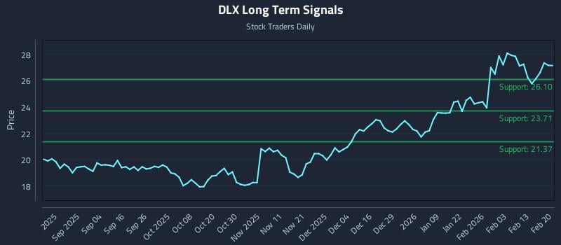DLX Long Term Analysis for February 22 2026 DLX Long Term Analysis for February 22 2026