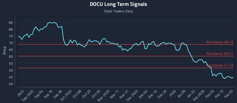 DOCU Long Term Analysis for February 22 2026 DOCU Long Term Analysis for February 22 2026